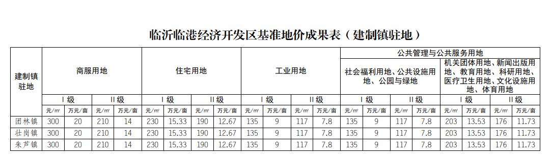 臨沂基準(zhǔn)地價全面上漲，臨沂房價路在何方？