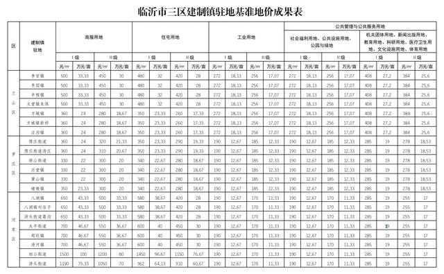 臨沂基準(zhǔn)地價全面上漲，臨沂房價路在何方？