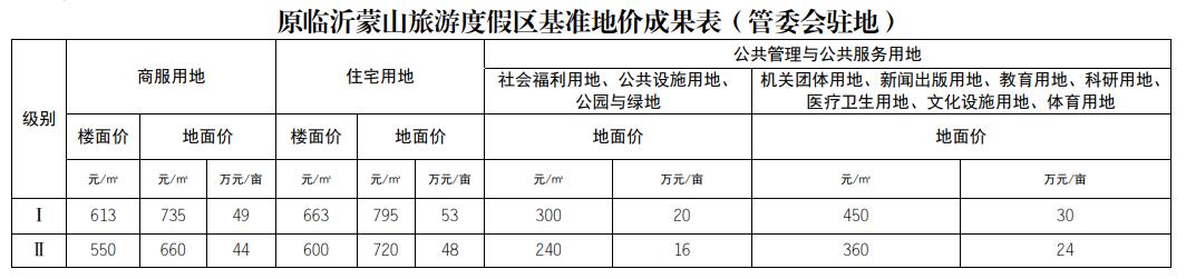 臨沂基準(zhǔn)地價全面上漲，臨沂房價路在何方？