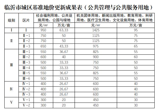 臨沂基準(zhǔn)地價全面上漲，臨沂房價路在何方？