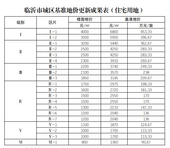 臨沂基準(zhǔn)地價全面上漲，臨沂房價路在何方？