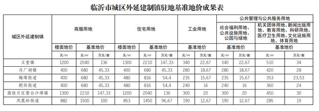 臨沂基準(zhǔn)地價全面上漲，臨沂房價路在何方？