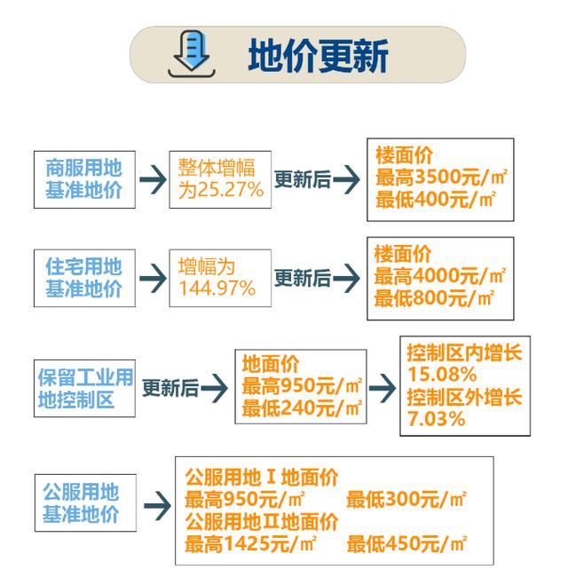 臨沂基準(zhǔn)地價全面上漲，臨沂房價路在何方？