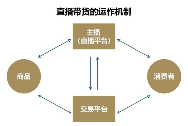 直播帶貨：曇花一現(xiàn)還是大勢所趨？