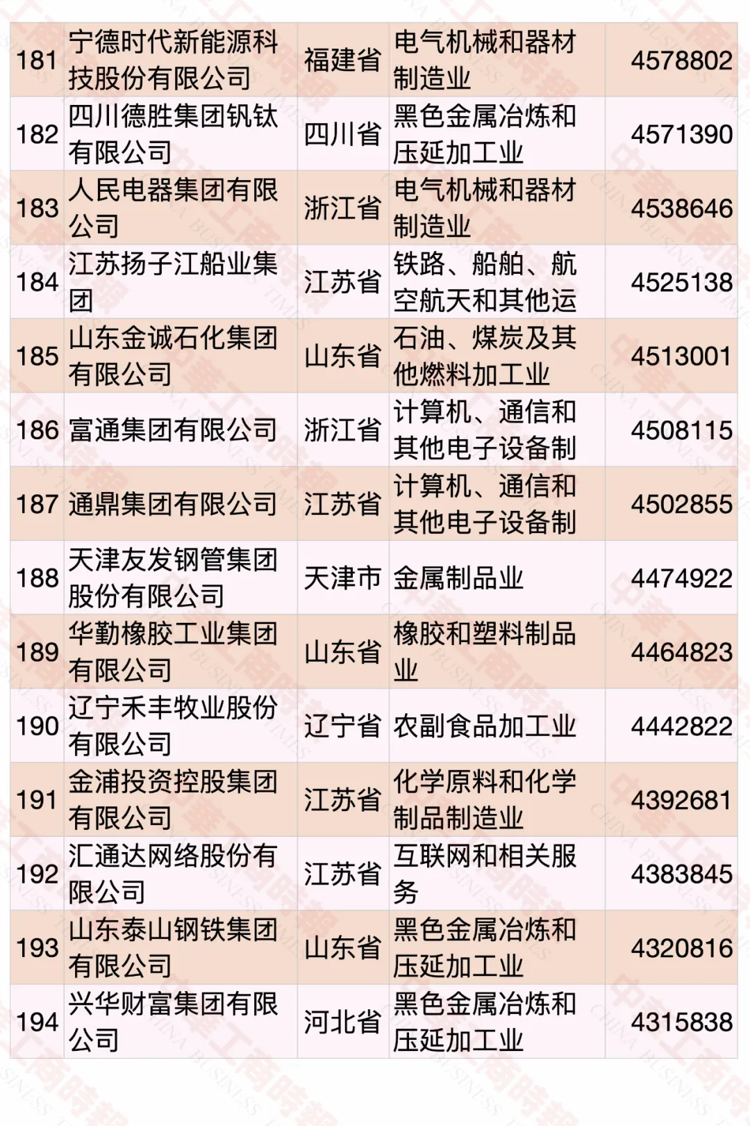 2020中國民營企業(yè)500強(qiáng)榜單