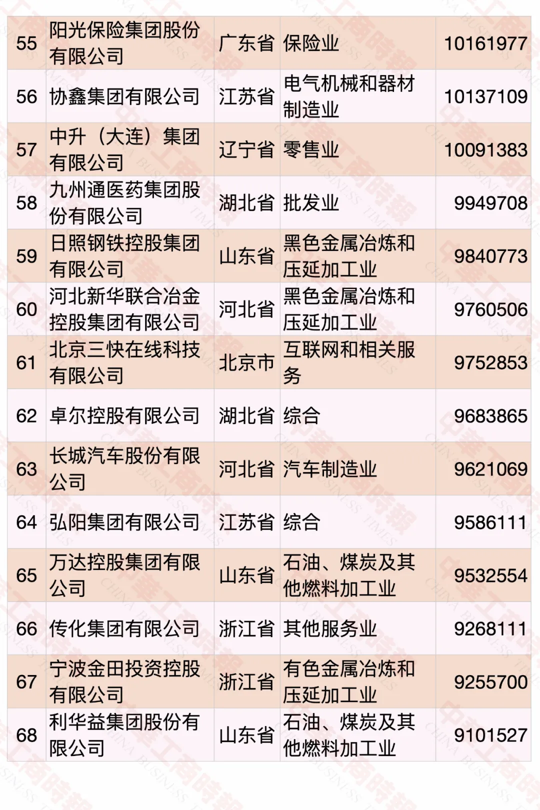 2020中國民營企業(yè)500強(qiáng)榜單