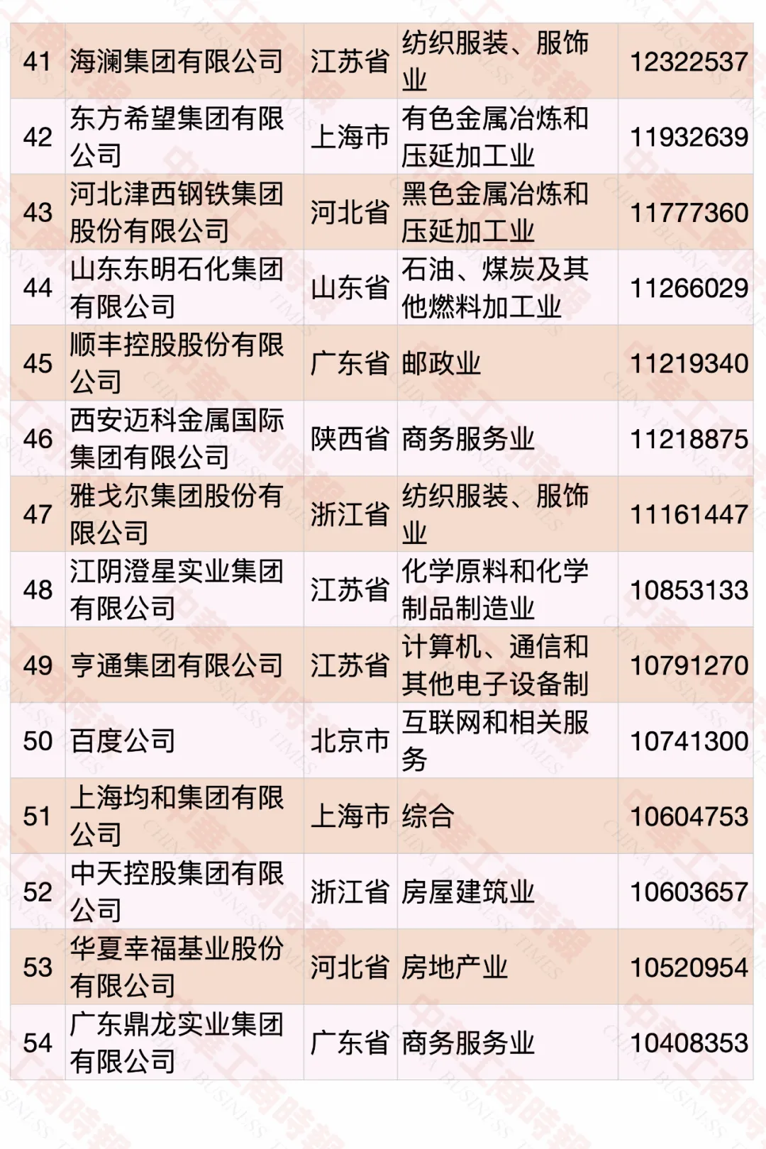 2020中國民營企業(yè)500強(qiáng)榜單