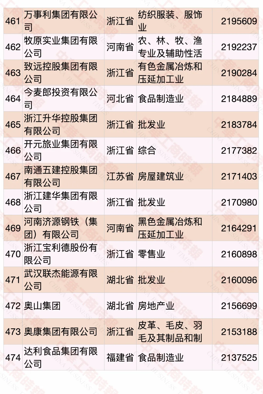 2020中國民營企業(yè)500強(qiáng)榜單