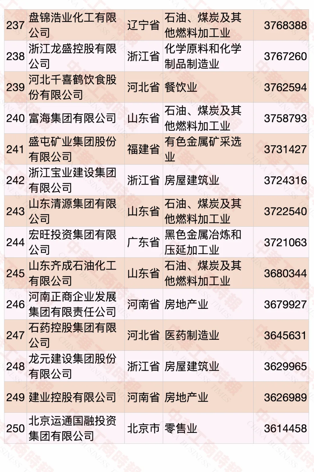 2020中國民營企業(yè)500強(qiáng)榜單