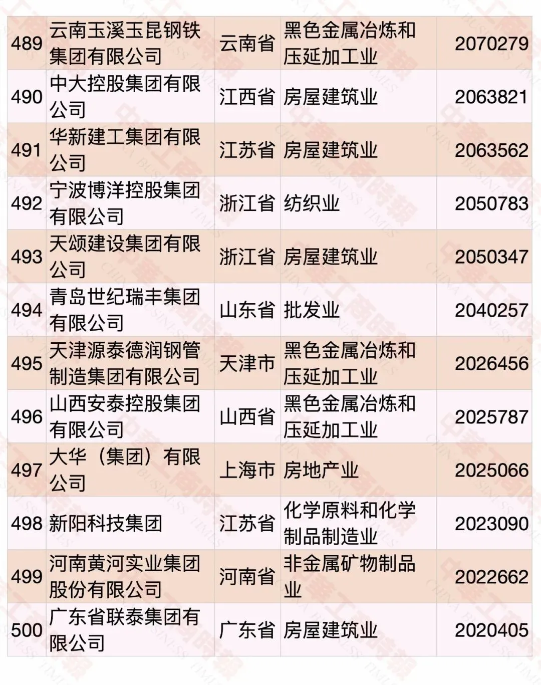 2020中國民營企業(yè)500強(qiáng)榜單