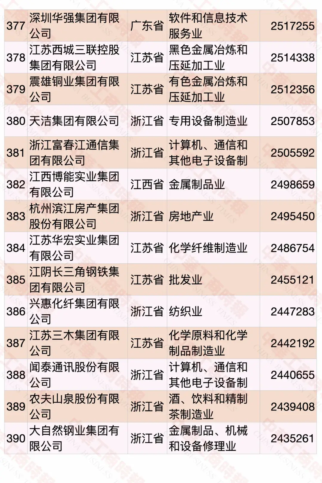 2020中國民營企業(yè)500強(qiáng)榜單