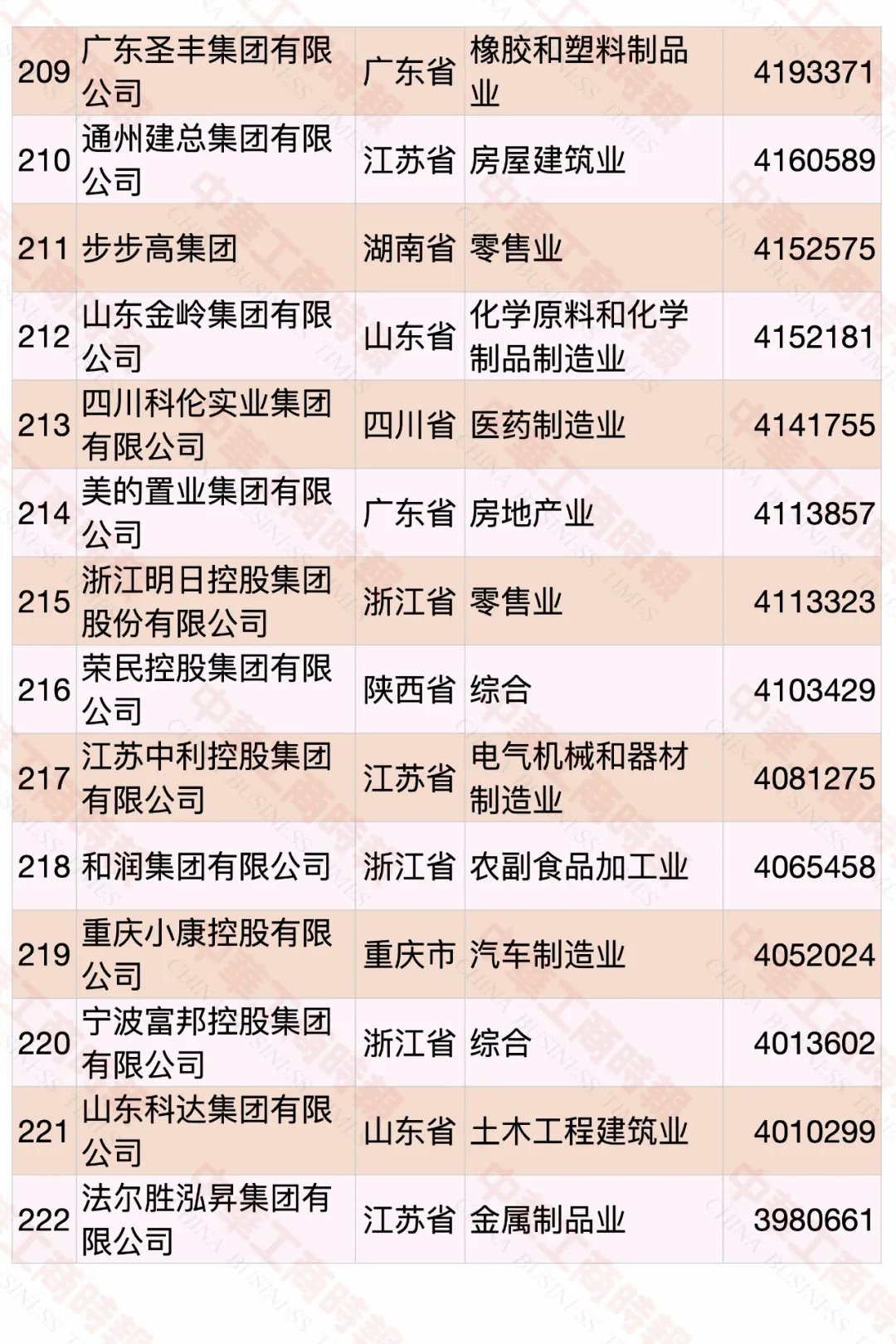 2020中國民營企業(yè)500強(qiáng)榜單