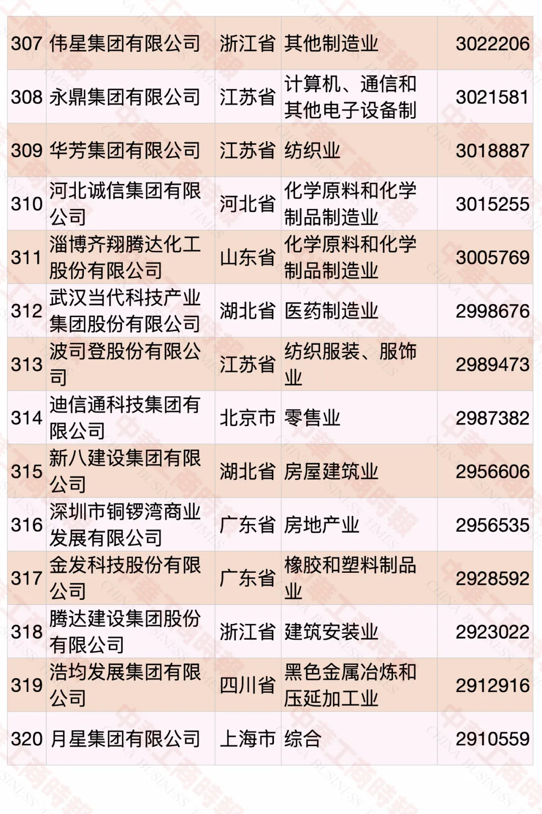 2020中國民營企業(yè)500強(qiáng)榜單