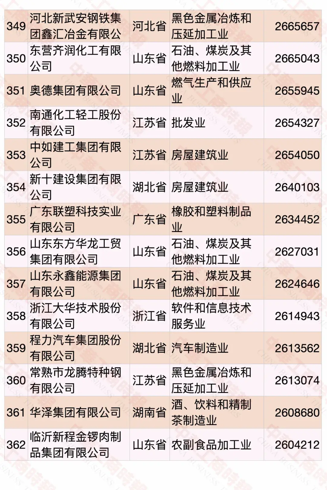 2020中國民營企業(yè)500強(qiáng)榜單