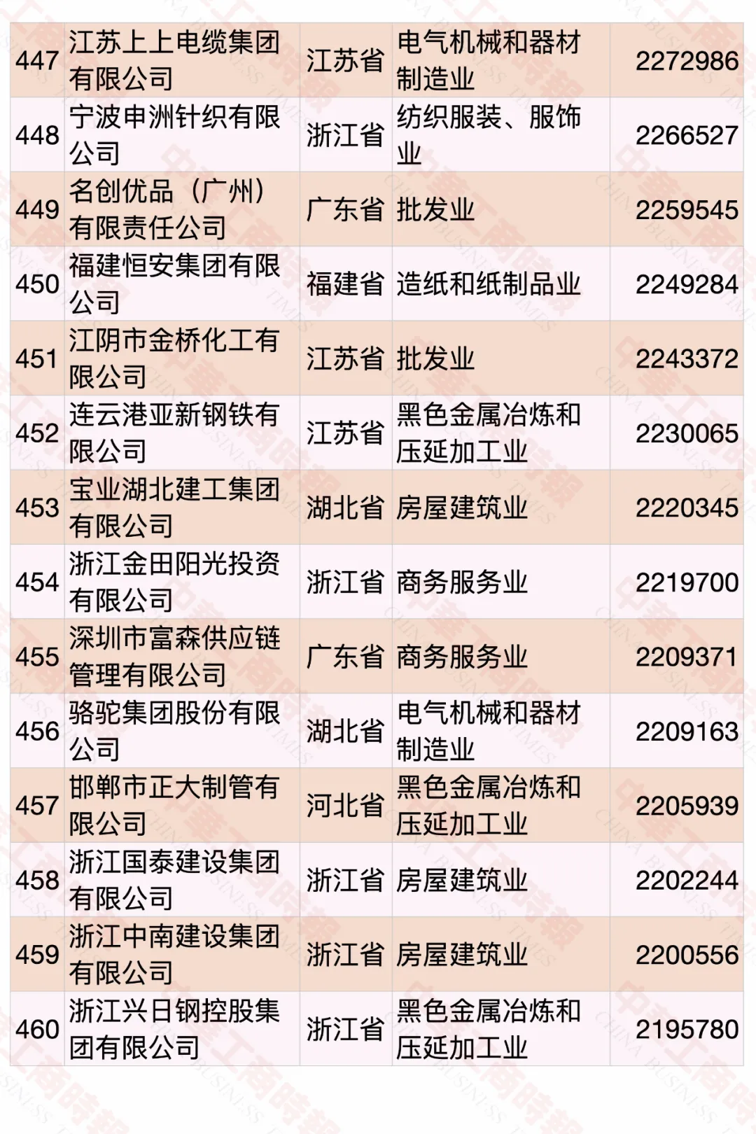 2020中國民營企業(yè)500強(qiáng)榜單