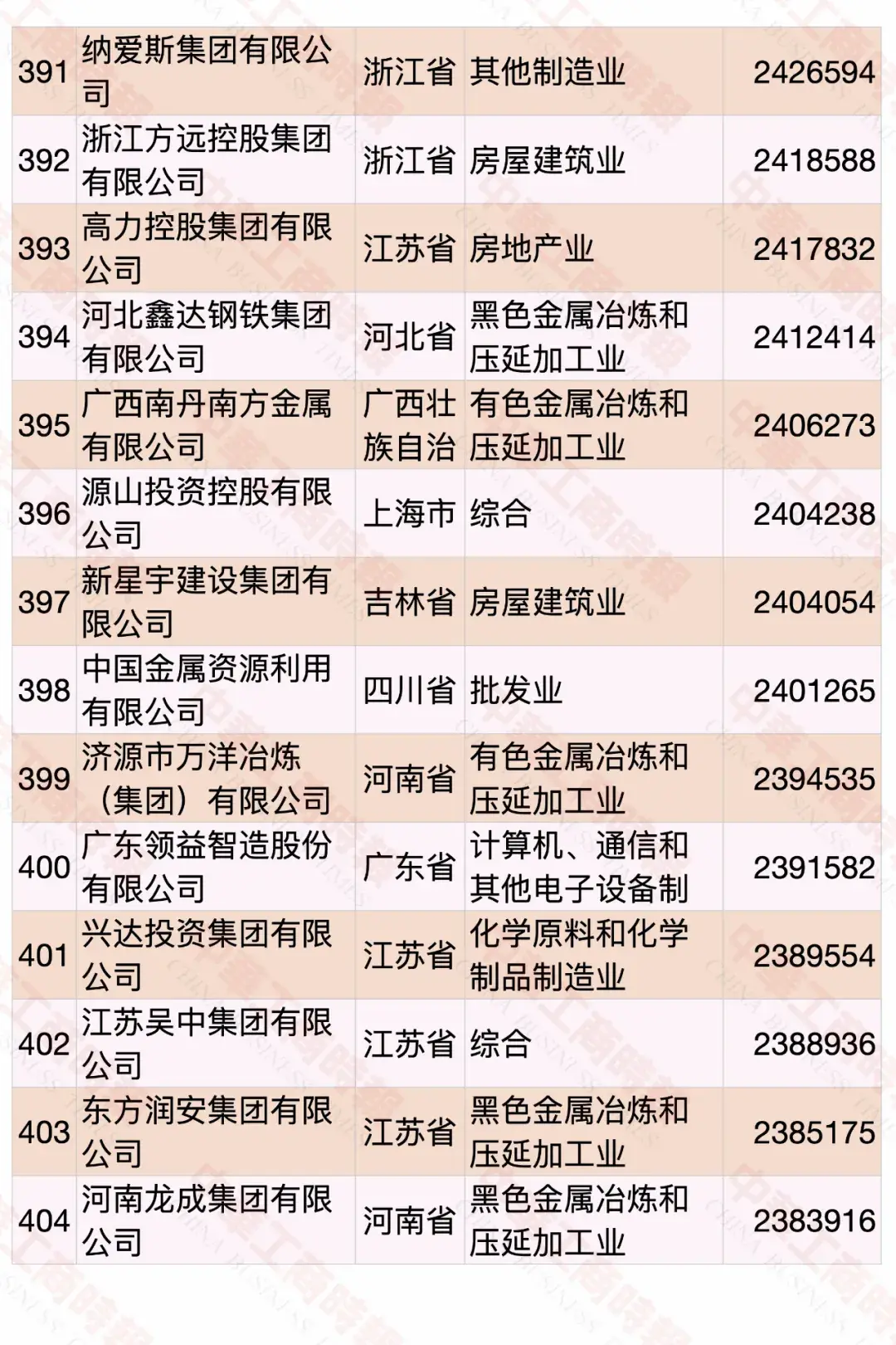 2020中國民營企業(yè)500強(qiáng)榜單
