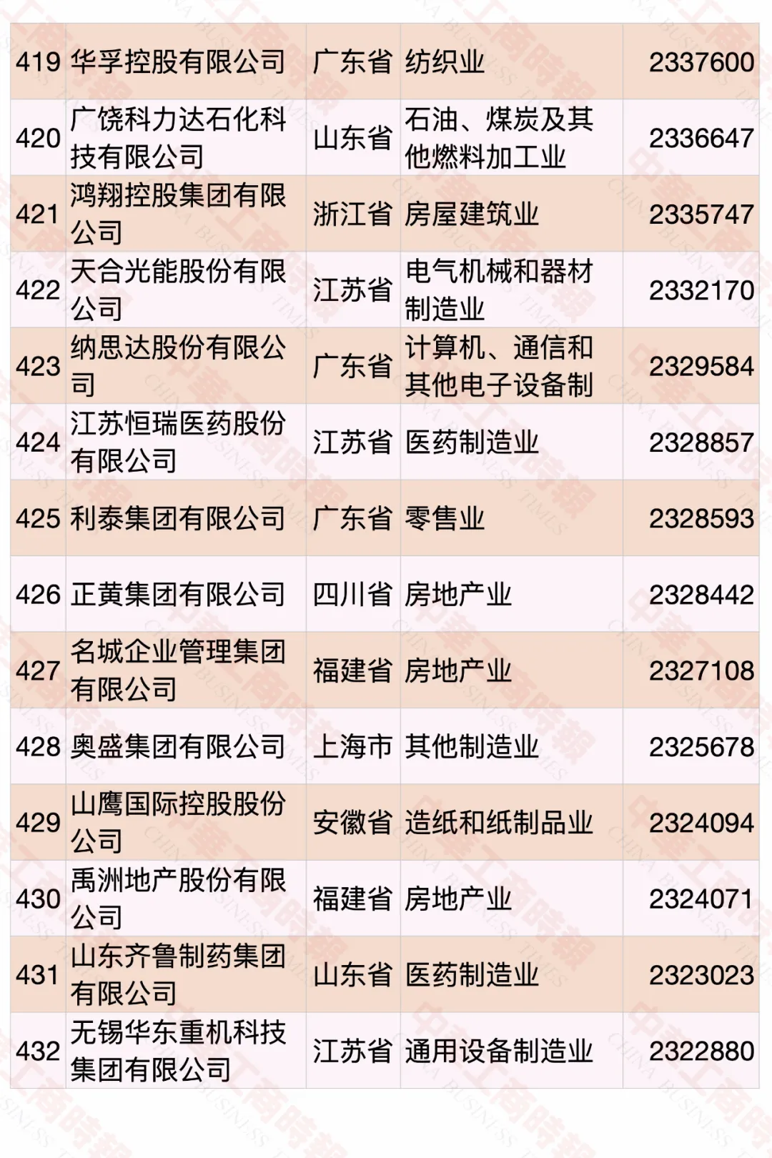 2020中國民營企業(yè)500強(qiáng)榜單