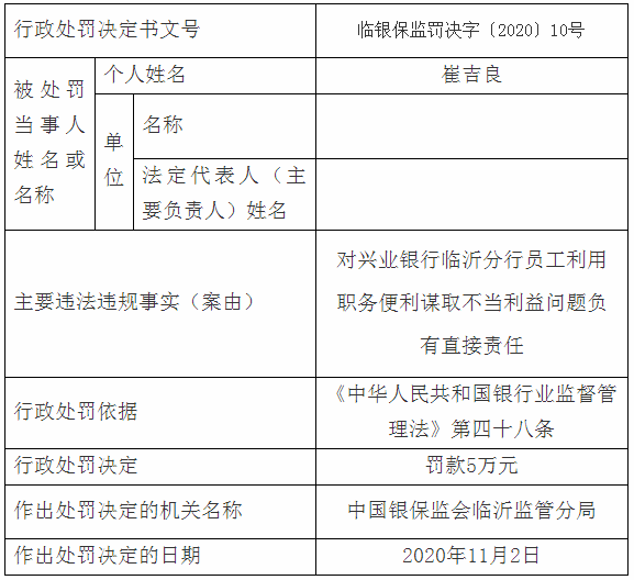 臨沂多家銀行、企業(yè)嚴(yán)重違規(guī)，被罰了