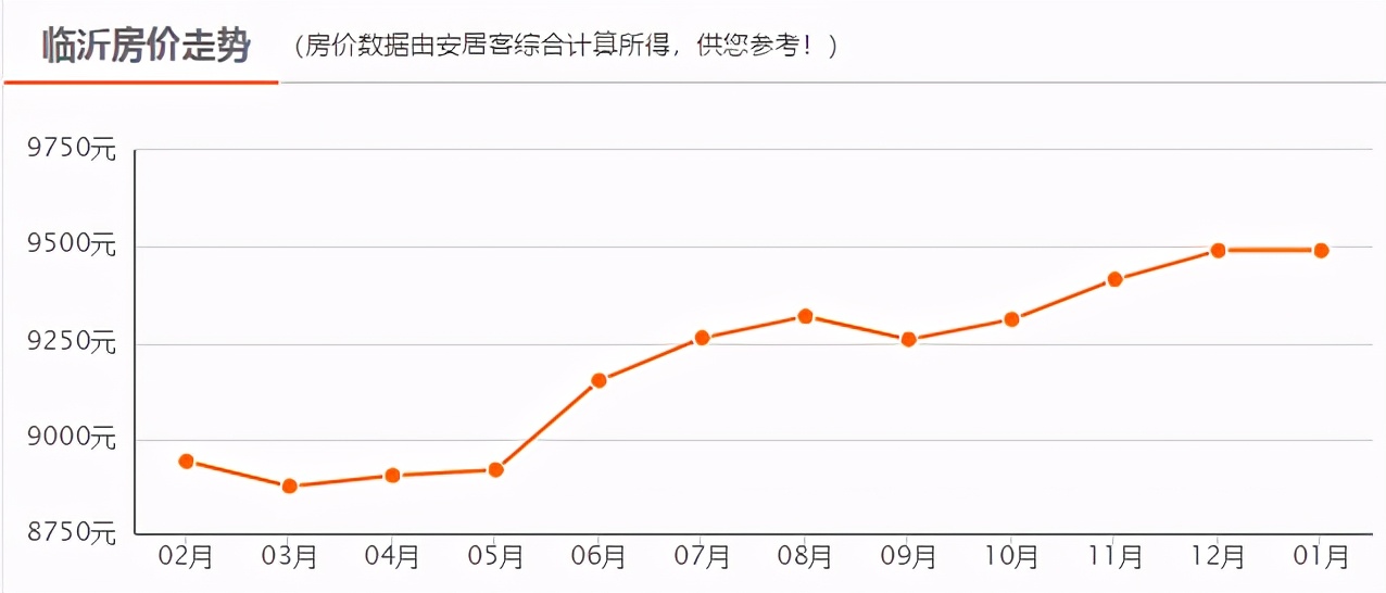 平均工資六千多，何時(shí)才能買起臨沂上百萬的房子？