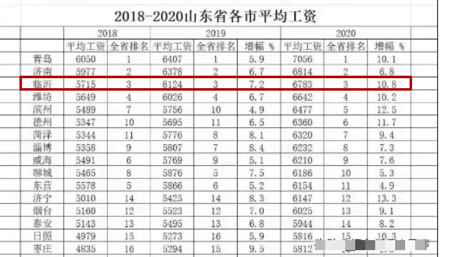 平均工資六千多，何時(shí)才能買起臨沂上百萬的房子？