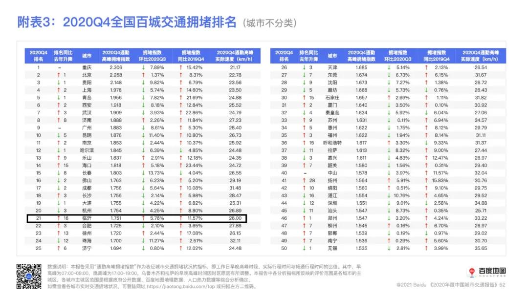 汽車銷量下降12.26%，2020年臨沂最新交通數(shù)據(jù)出爐