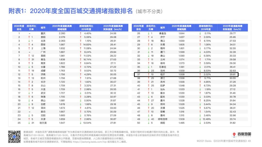 汽車銷量下降12.26%，2020年臨沂最新交通數(shù)據(jù)出爐