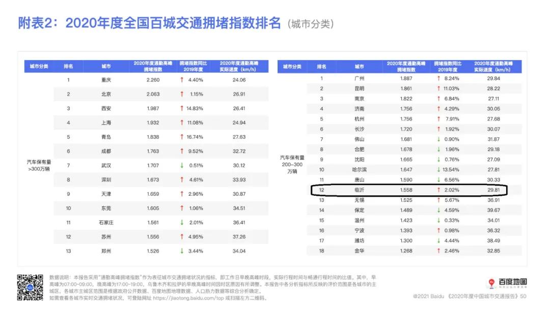 汽車銷量下降12.26%，2020年臨沂最新交通數(shù)據(jù)出爐