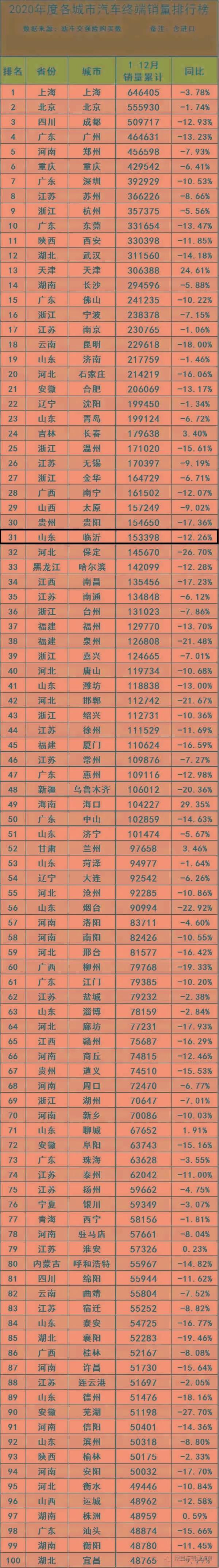汽車銷量下降12.26%，2020年臨沂最新交通數(shù)據(jù)出爐