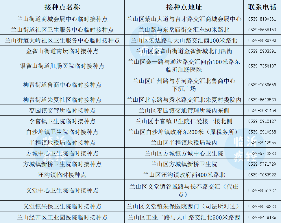 第三針來了！臨沂今起開打！附接種點最新名單