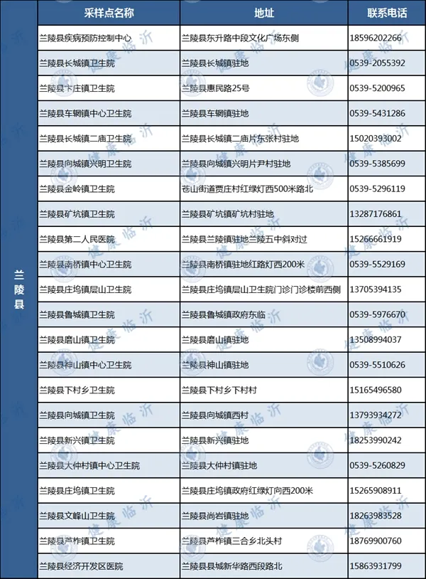 臨沂發(fā)布疫情防控最新要求！附各縣區(qū)免費采樣點
