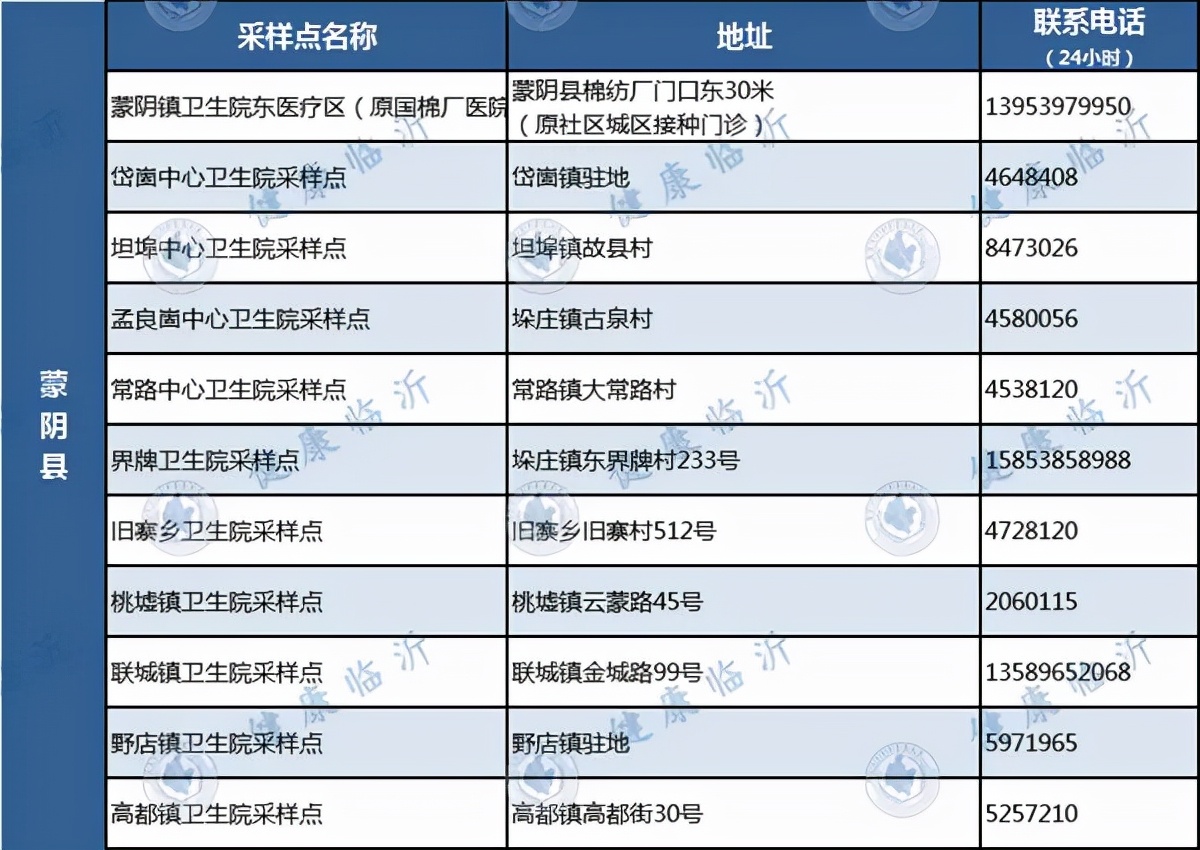 臨沂發(fā)布疫情防控最新要求！附各縣區(qū)免費采樣點