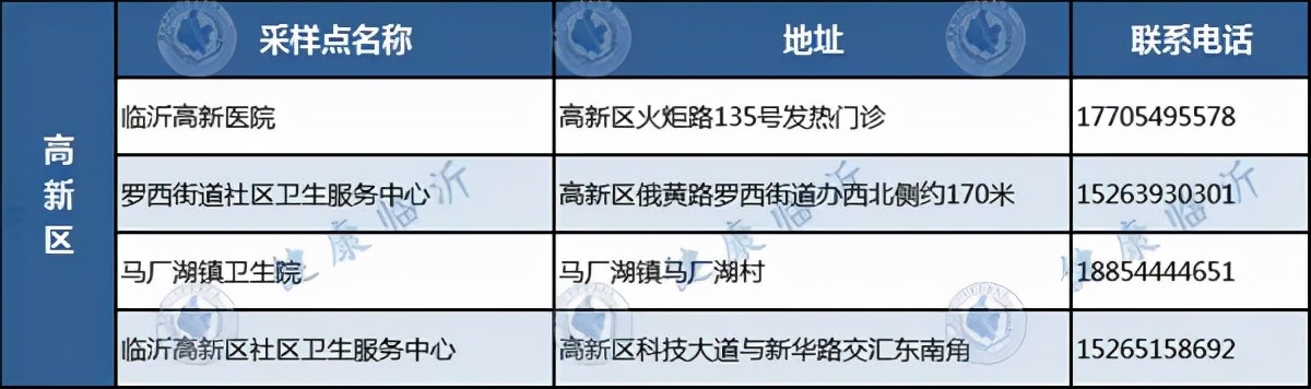 臨沂發(fā)布疫情防控最新要求！附各縣區(qū)免費采樣點