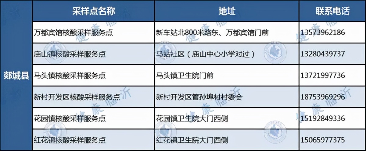 臨沂發(fā)布疫情防控最新要求！附各縣區(qū)免費采樣點