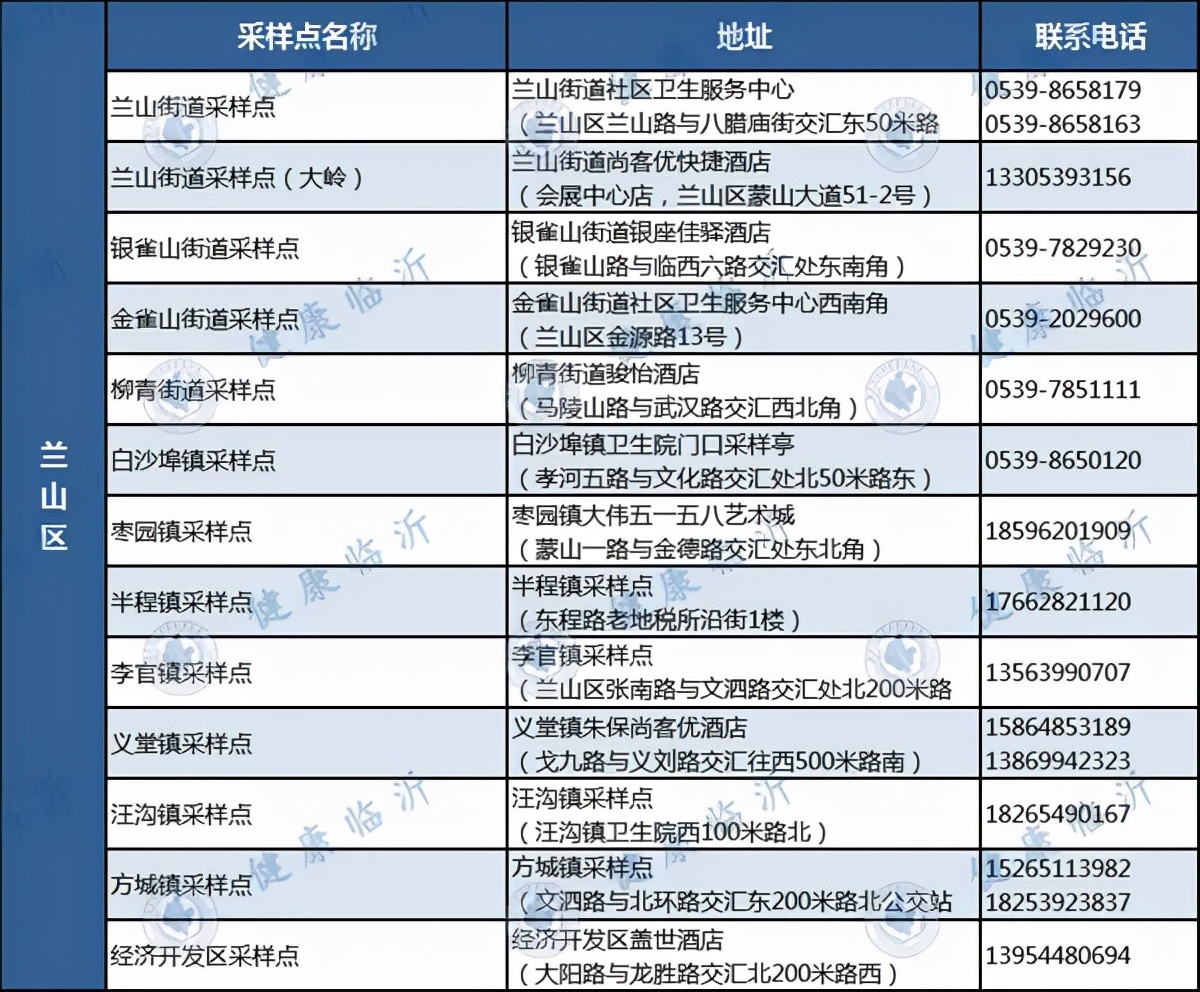 臨沂發(fā)布疫情防控最新要求！附各縣區(qū)免費采樣點