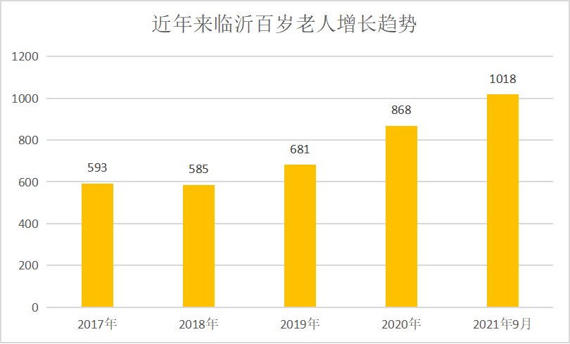 臨沂百歲老人達(dá)1018人，最長(zhǎng)壽名單來(lái)了！快看看哪個(gè)縣區(qū)最多~