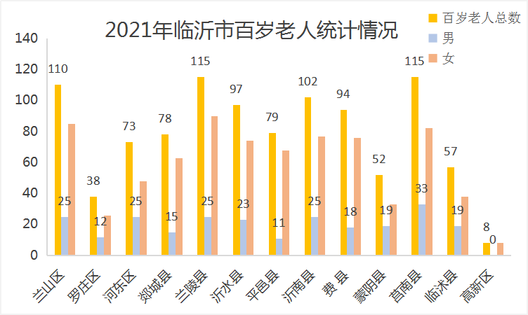 臨沂百歲老人達(dá)1018人，最長(zhǎng)壽名單來(lái)了！快看看哪個(gè)縣區(qū)最多~
