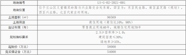 臨沂掛牌出讓3宗地塊，8.1億元起拍