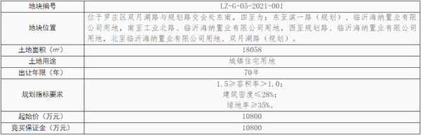 臨沂掛牌出讓3宗地塊，8.1億元起拍