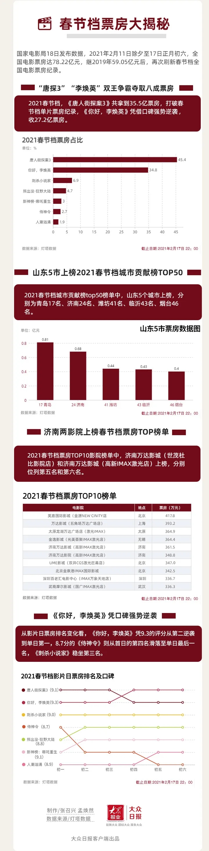 2021春節(jié)檔城市貢獻(xiàn)榜top50出爐，臨沂上榜！你貢獻(xiàn)了多少？