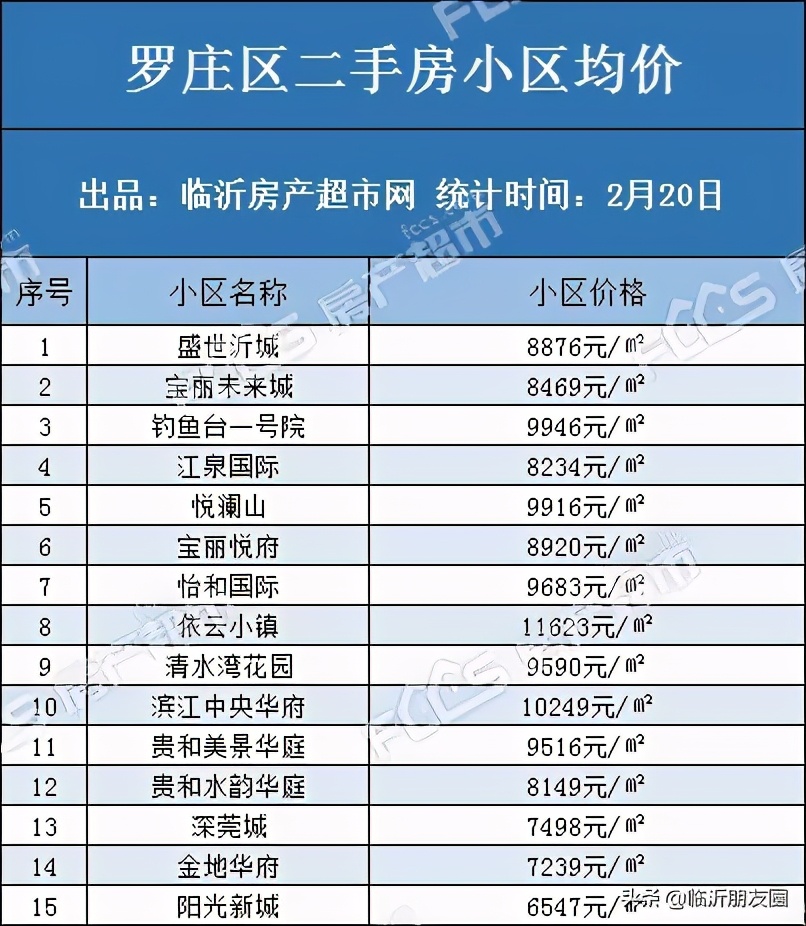 2021年樓市如何 臨沂100個小區(qū)二手房房價曝光