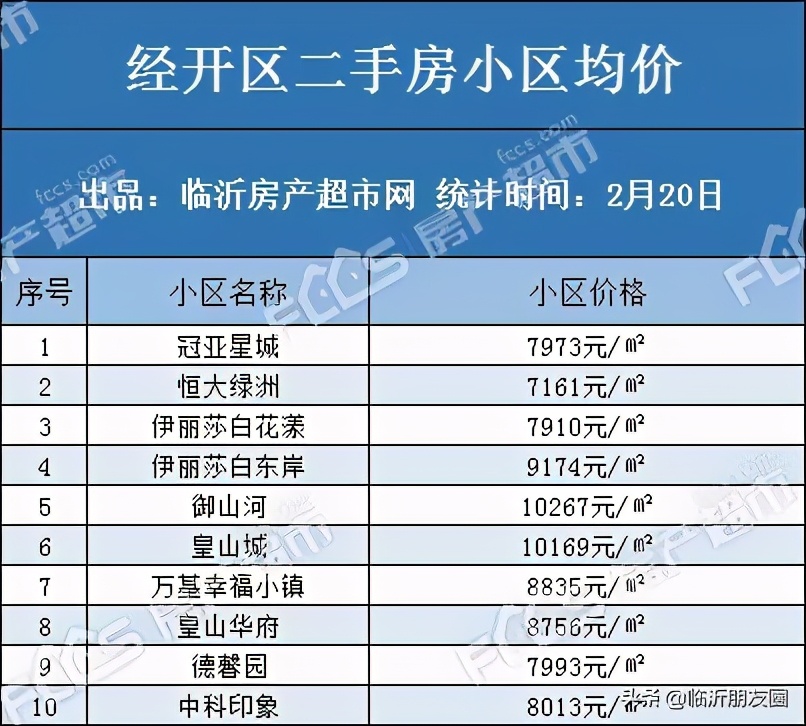 2021年樓市如何 臨沂100個小區(qū)二手房房價曝光