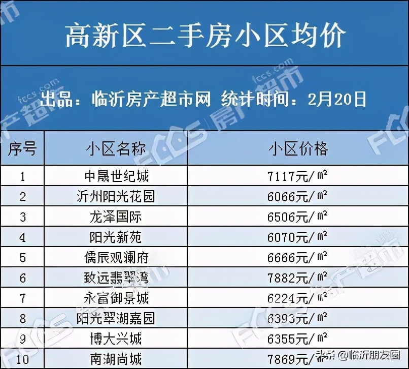 2021年樓市如何 臨沂100個小區(qū)二手房房價曝光