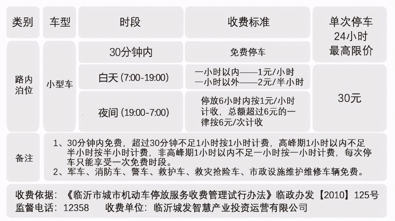 臨沂人注意啦！3月16日起，471個路內(nèi)泊位將正式收費