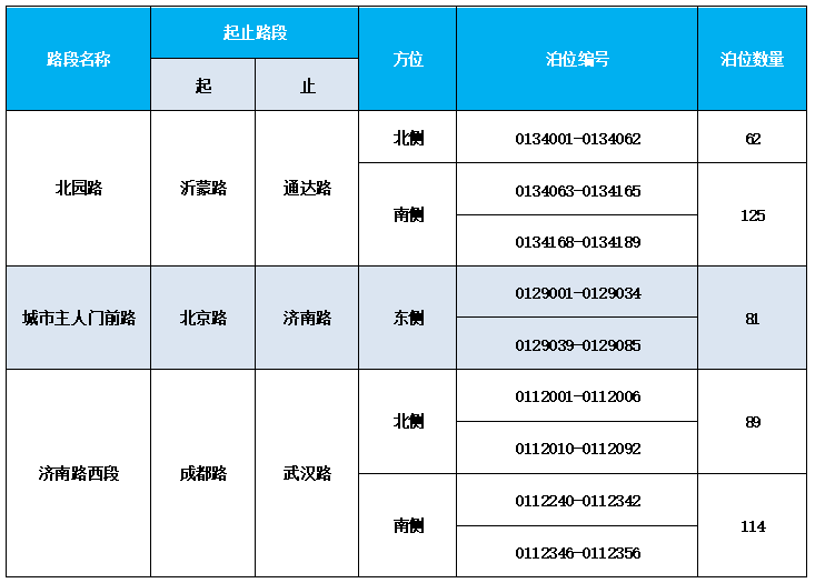 臨沂人注意啦！3月16日起，471個路內(nèi)泊位將正式收費