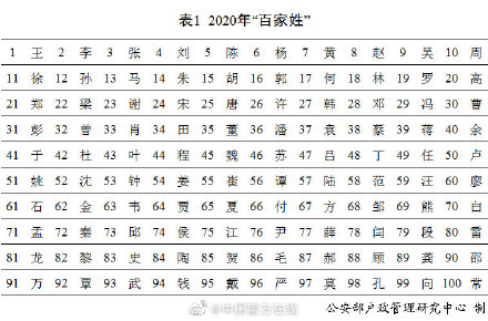 2020年“百家姓”排名——有你的姓嗎？