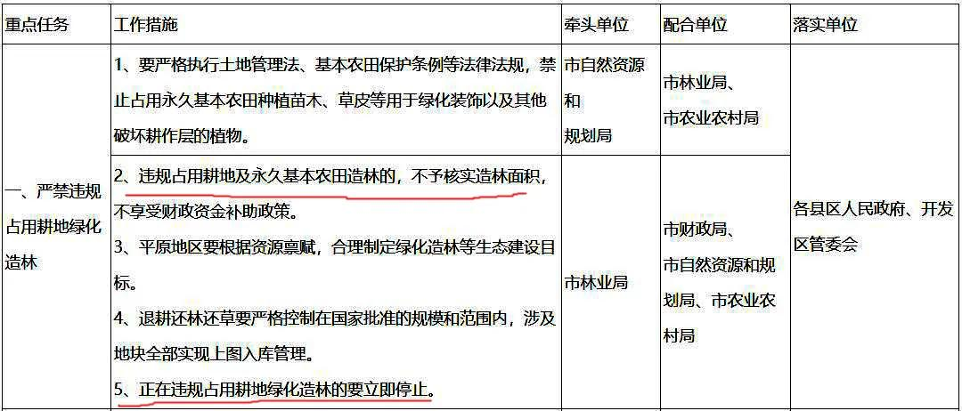 臨沂明確！零容忍！堅決制止耕地“非農(nóng)化”行為！嚴守耕地紅線