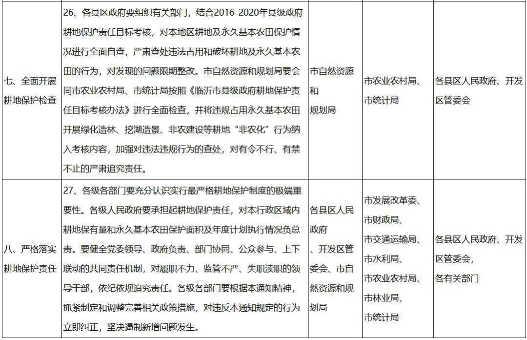 臨沂明確！零容忍！堅決制止耕地“非農(nóng)化”行為！嚴守耕地紅線