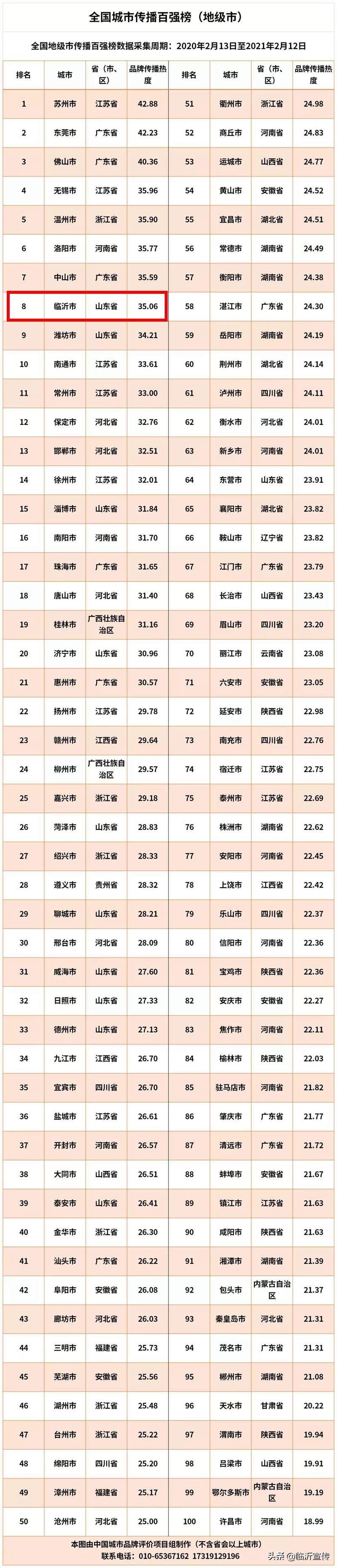 2021全國城市傳播百強榜揭曉 臨沂市排名地級市第8位