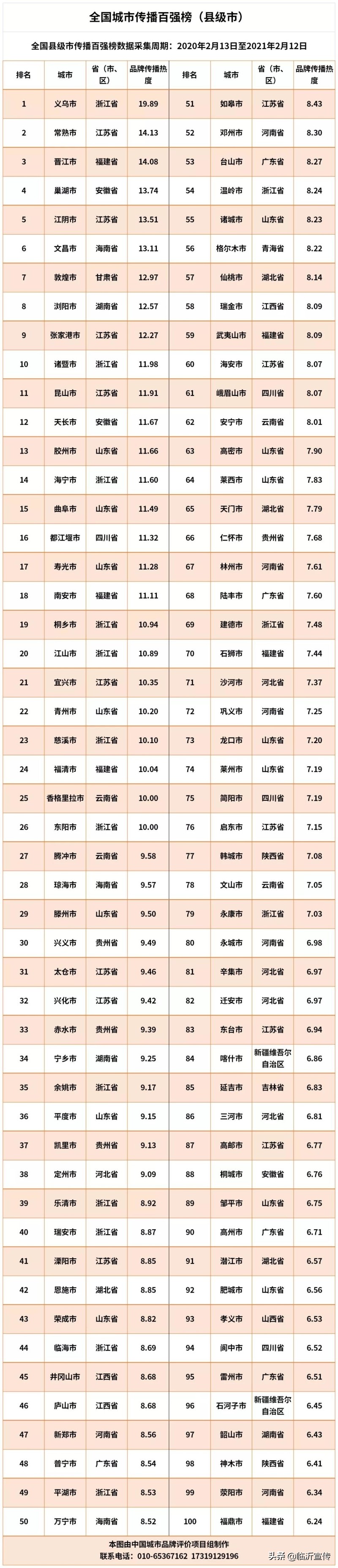 2021全國城市傳播百強榜揭曉 臨沂市排名地級市第8位