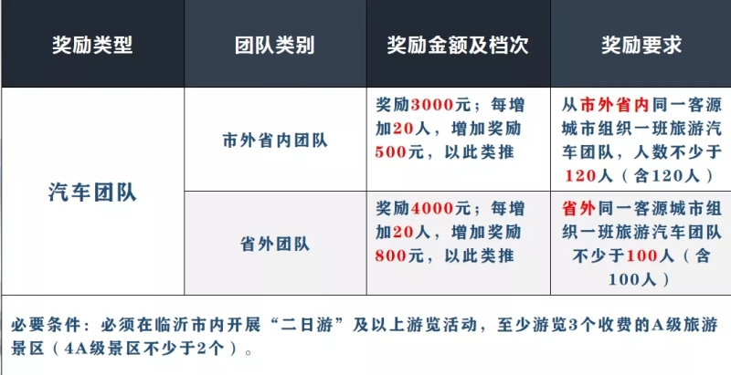 最高獎勵1000萬元 臨沂發(fā)布旅游獎勵政策